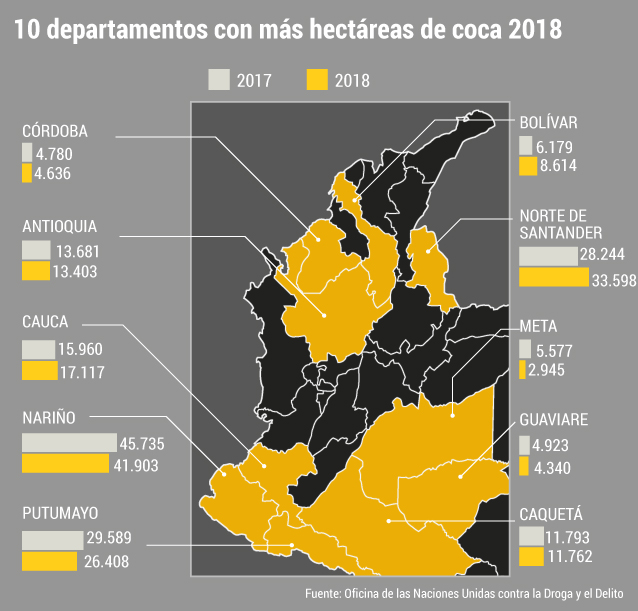 Pero ¿qué ocurrió con la sustitución voluntaria en los tres departamentos en los que la coca aumentó, es decir, Norte de Santander, Bolívar y Cauca? En el primero el aumento fue más drástico, pues la coca se incrementó en más de 5.000 hectáreas, llegando a un total de 33.598.