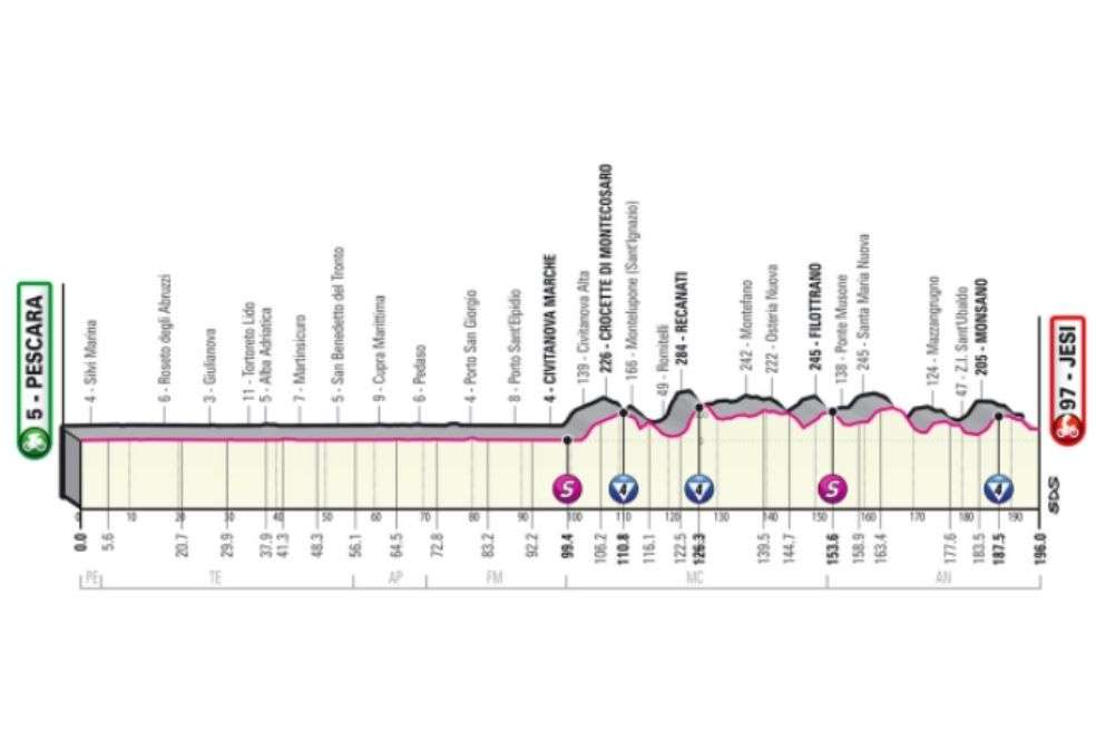 Etapa 10 (17 de mayo) de Pescara a Jesi (196 km): La etapa se divide en dos partes. En la primera, habrá una recta por la carretera del Adrático. En la segunda, los corredores encontraran subidas exigentes con desniveles desde Civitanova Alta, Crosette di Montecosaro, Recanati, Filottrano, Santa Maria Nuova y Mónsano. Los últimos nueve km serán un descenso rápido.