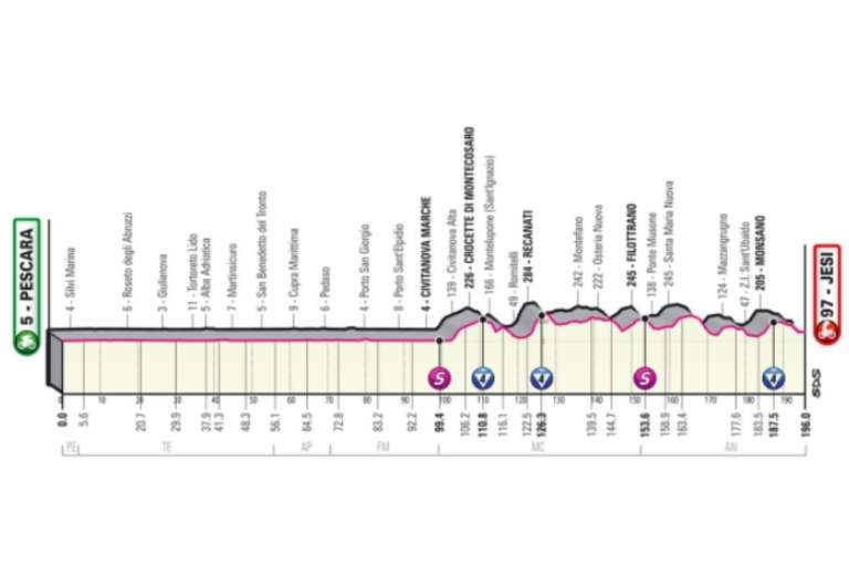 Etapa 10 (17 de mayo) de Pescara a Jesi (196 km): La etapa se divide en dos partes. En la primera, habrá una recta por la carretera del Adrático. En la segunda, los corredores encontraran subidas exigentes con desniveles desde Civitanova Alta, Crosette di Montecosaro, Recanati, Filottrano, Santa Maria Nuova y Mónsano. Los últimos nueve km serán un descenso rápido.
