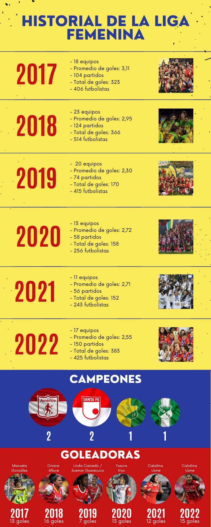 Historial de la Liga Femenina en Colombia.