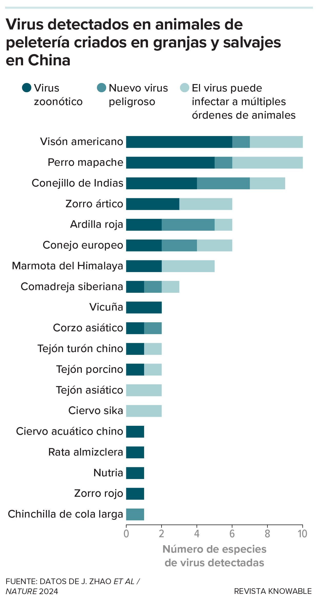 Científicos llevaron a cabo un amplio estudio en China sobre animales de peletería, tanto criados en granjas como salvajes, que habían muerto a causa de enfermedades. El análisis de muestras de 461 animales encontró 39 virus potencialmente de alto riesgo. Entre ellos se encontraban 11 virus detectados anteriormente en personas; 13 virus nuevos de alto riesgo (el virus proviene de un género que se ha detectado en al menos tres órdenes de mamíferos) y 15 virus presentes en varias órdenes (aún no detectados en personas, pero observados en dos o más órdenes de animales).