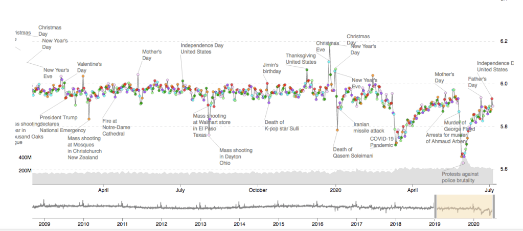 Gráfico en que se registran los resultados del hedónometro desde 2008.
