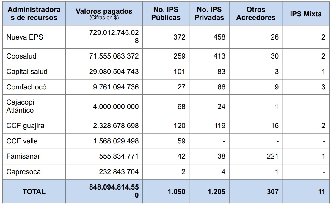 Estos son los planes de algunas EPS.