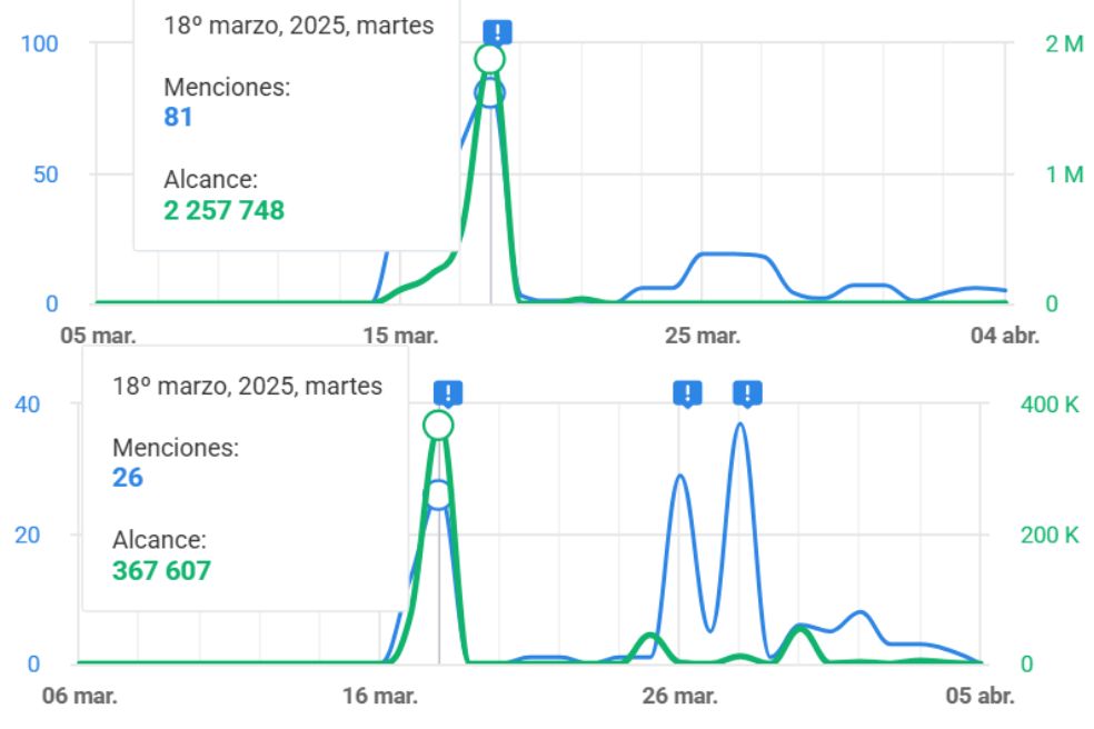 Contraste de cómo se comportaron las etiquetas #ALaCalleEste18 y #PetroYoNoMarcho el pasado 18 de marzo en X.
