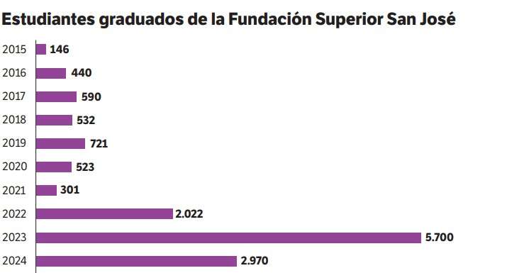 Número de graduados de la Fundación Universitaria San José.