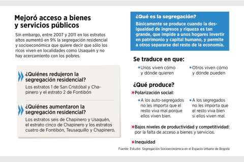Segregación socieconómica bajó entre 2007 y 2011
