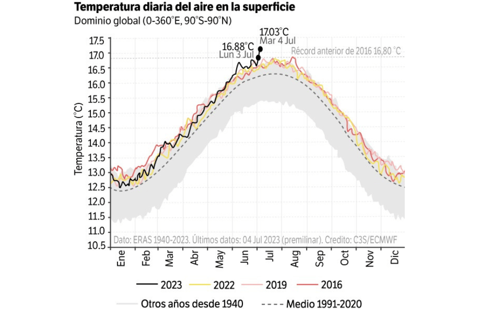 Récord de temperatura reportado por el Centro Europeo de Predicción Meteorológica a Medio Plazo (ECMWF, por sus siglas en inglés).