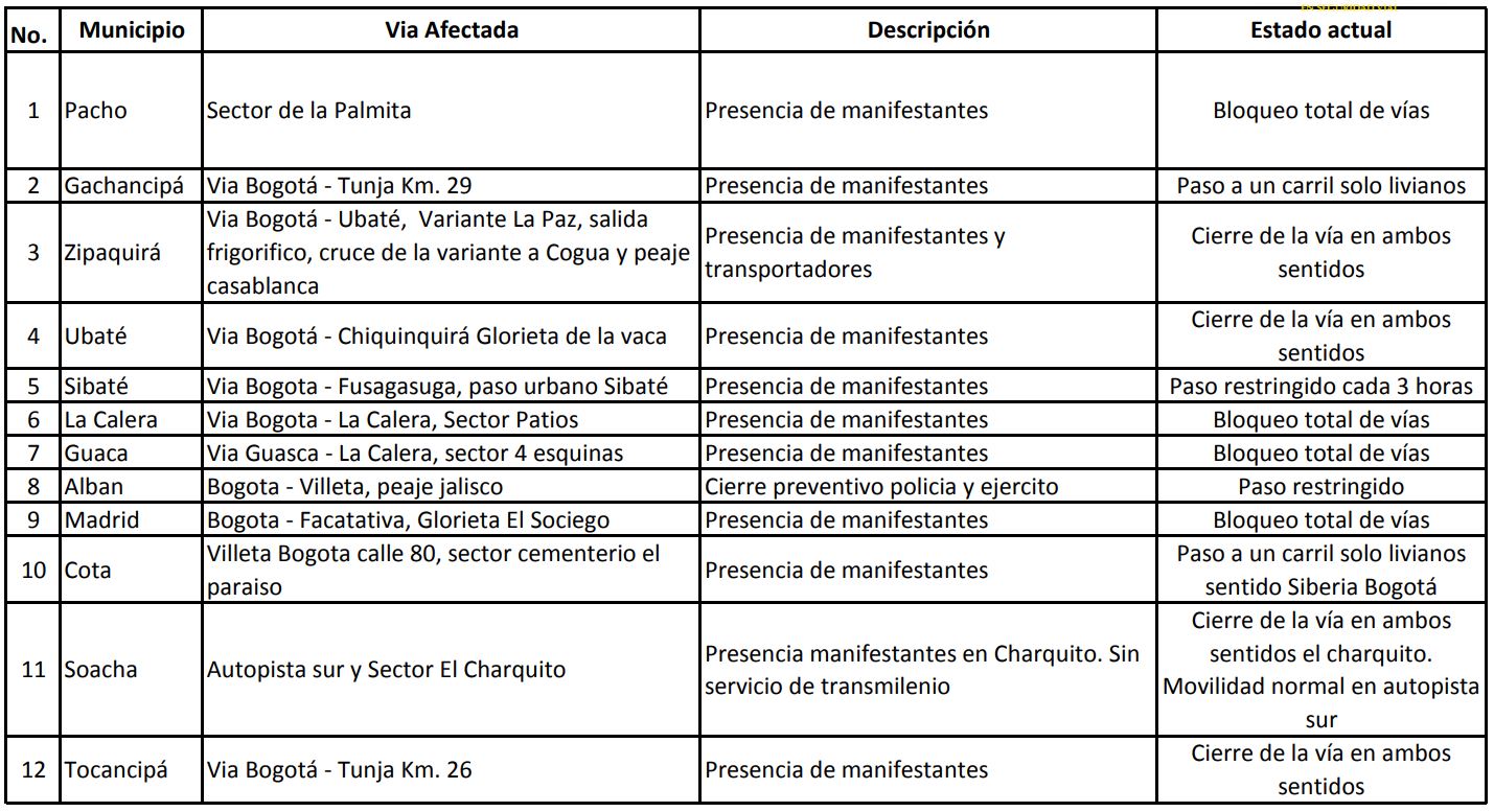 Estas son las vías afectadas según el reporte de las 8 a.m.