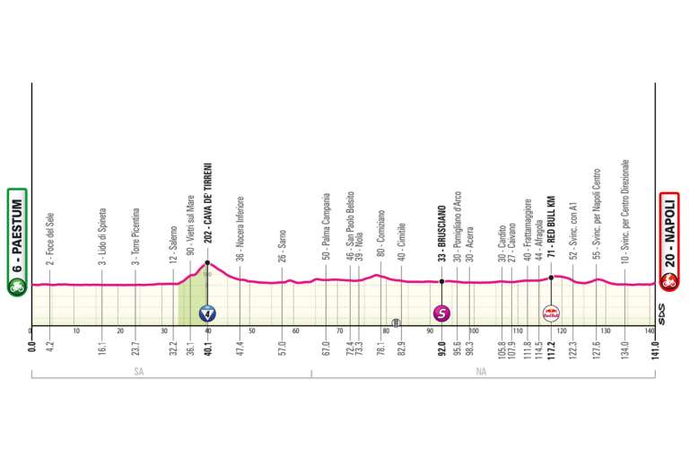 La sexta etapa del Giro de Italia 2026 unirá Paestum y Naples en una jornada corta y mayoritariamente llana de 141 kilómetros, ideal para los velocistas. El recorrido seguirá primero la costa del mar Tirreno hasta Salerno, donde aparecerá la única dificultad montañosa del día con el ascenso a Cava de' Tirreni. Después, el pelotón entrará en la llanura del Vesubio y afrontará unos últimos 70 kilómetros completamente urbanos, atravesando una cadena casi continua de municipios alrededor de Nápoles, con mucho mobiliario urbano, rotondas y cambios de dirección. Antes de ingresar a la ciudad habrá un tramo de autovía rápida y luego un final técnico junto al puerto napolitano: los últimos kilómetros serán prácticamente rectos, pero a 650 metros de meta aparecerá una corta subida adoquinada al 4 % en via Acton, seguida de dos curvas rápidas antes de la recta final sobre pavé, un cierre que podría generar tensión y favorecer a velocistas potentes y bien posicionados.
