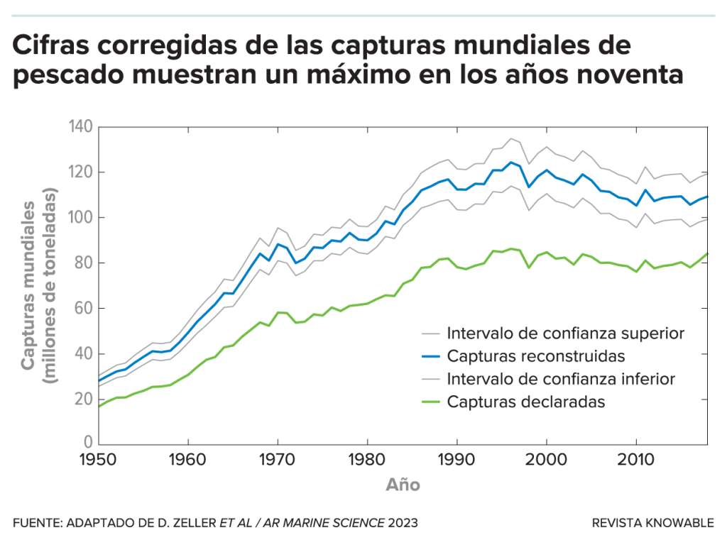 Cada año, la Organización de las Naciones Unidas para la Agricultura y la Alimentación realiza una estimación mundial de las capturas pesqueras a partir de los datos facilitados por los países miembros (capturas declaradas, línea verde). Pero, por muchas razones, estos datos son incompletos, afirma el biólogo pesquero Daniel Pauly. Él y sus colegas han utilizado otros tipos de datos para obtener cifras más precisas (captura reconstruida, línea azul).