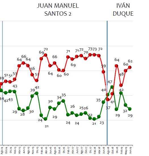 Desaprobación de la gestión del presidente Duque. Junio de 2019.Gallup PollTambién cayó la imagen favorable de la vicepresidenta de la República, Marta Lucía Ramírez, quien pasó del 42 % al 37 %. La imagen desfavorable del ministro de Defensa, Guillermo Botero, aumentó dos puntos, marcando 17 %, frente al 14 % de favorabilidad, mientras que la desfavorabilidad del ministro de Hacienda, Alberto Carrasquilla, aumentó del 28 al 33 %.