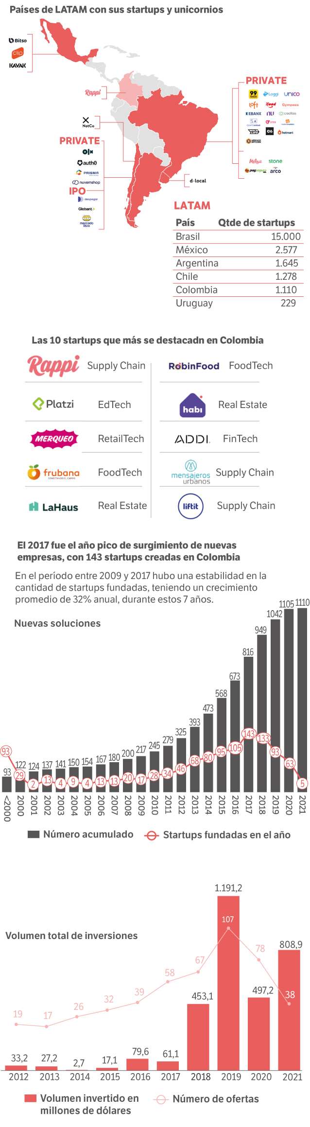Infografía sobre el mapa del emprendimiento.