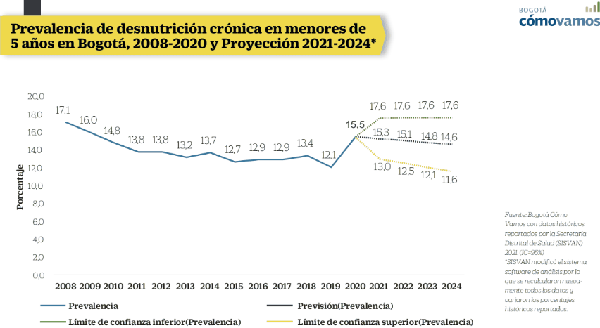 Según informe, Bogotá aportó el 31,3 % de la pobreza a nivel nacional en 2020
