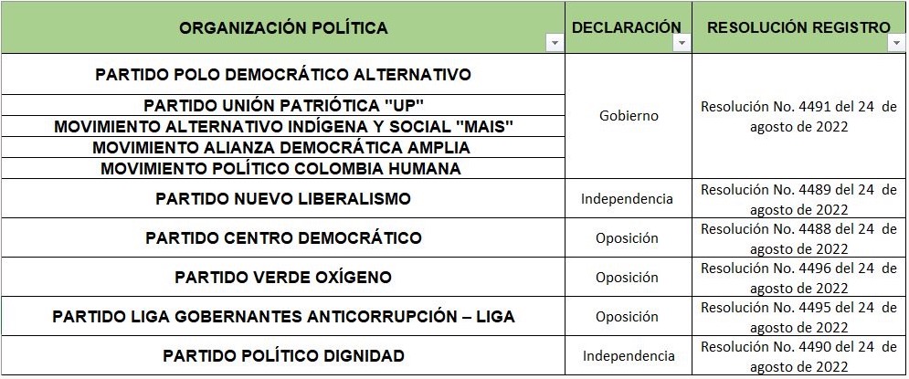 Posición de partidos ante el CNE en 2022.