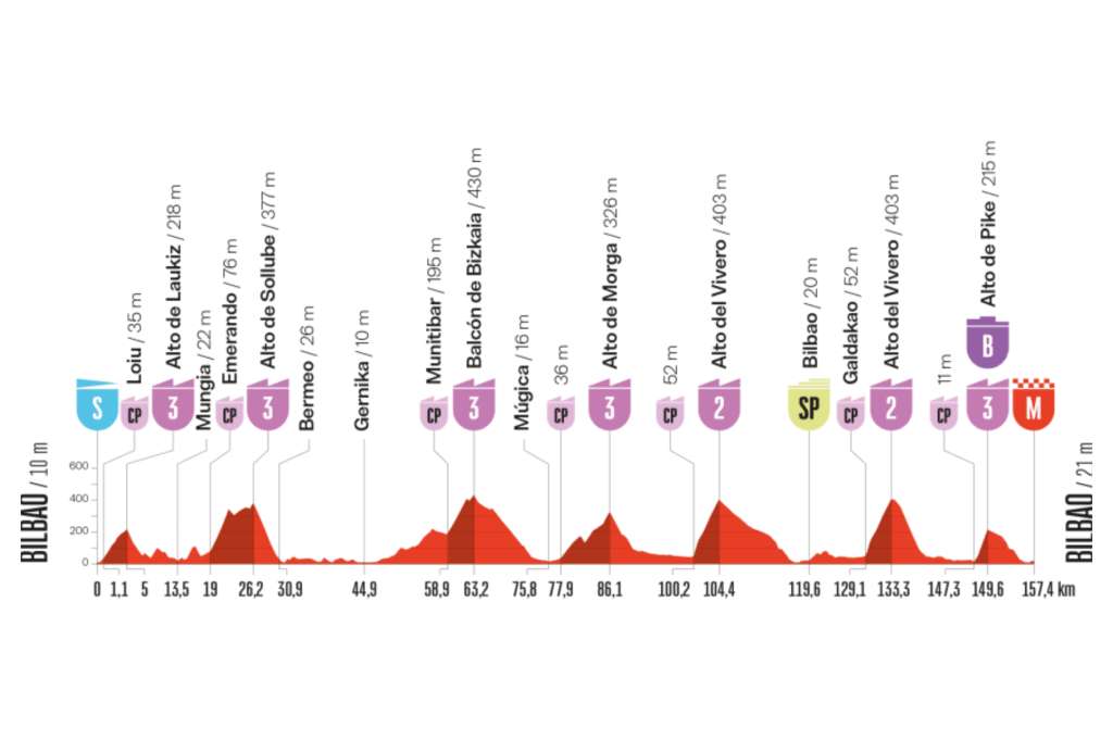 La undécima etapa de la Vuelta a España 2025, el miércoles 3 de septiembre, será un durísimo circuito de 174,4 kilómetros con inicio y final en Bilbao. La jornada está repleta de ascensiones encadenadas propias de la orografía vasca: nueve puertos en total, entre ellos el Alto de Vivero (2ª categoría), que se subirá dos veces, además de varias cotas de 3ª que romperán el ritmo constantemente. El terreno explosivo y sin respiro hará que esta etapa sea ideal para ataques desde lejos, con el público vasco volcado en las cunetas y un ambiente de clásica montañosa. Con final en alto en el Alto del Vivero (3ª categoría), tras un día de desgaste máximo, los favoritos deberán estar atentos, pues cualquier descuido puede costar segundos valiosos en la general.