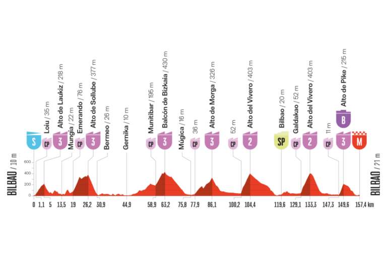 La undécima etapa de la Vuelta a España 2025, el miércoles 3 de septiembre, será un durísimo circuito de 174,4 kilómetros con inicio y final en Bilbao. La jornada está repleta de ascensiones encadenadas propias de la orografía vasca: nueve puertos en total, entre ellos el Alto de Vivero (2ª categoría), que se subirá dos veces, además de varias cotas de 3ª que romperán el ritmo constantemente. El terreno explosivo y sin respiro hará que esta etapa sea ideal para ataques desde lejos, con el público vasco volcado en las cunetas y un ambiente de clásica montañosa. Con final en alto en el Alto del Vivero (3ª categoría), tras un día de desgaste máximo, los favoritos deberán estar atentos, pues cualquier descuido puede costar segundos valiosos en la general.