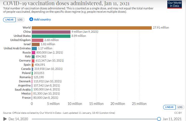 Número de dosis administradas por país.