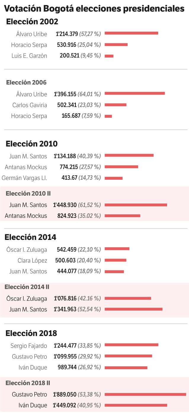 Así ha votado la capital en las últimas cinco elecciones presidenciales.