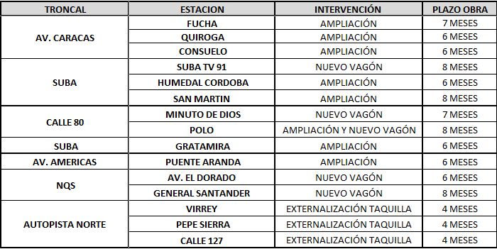 Ampliación de estaciones de Transmilenio
