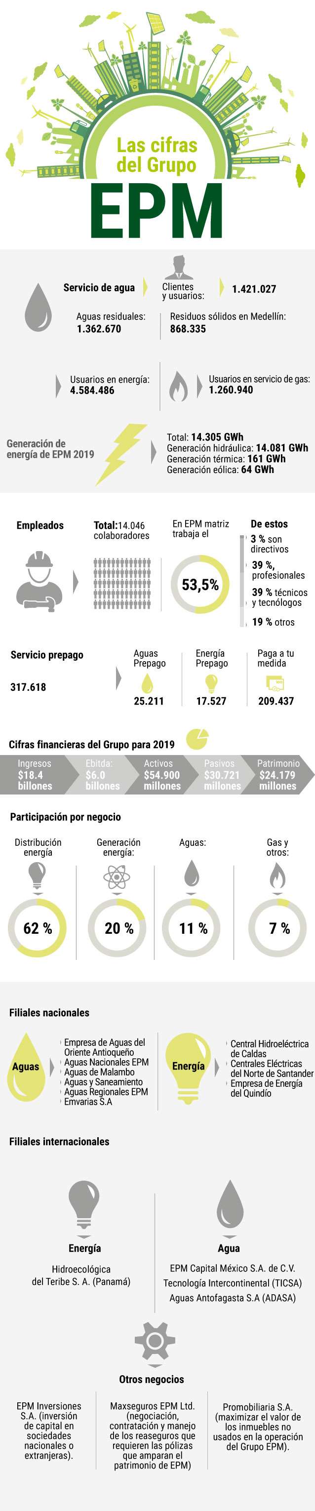 Infografía que describe los distintos negocios y alcances de las operaciones del Grupo EPM.