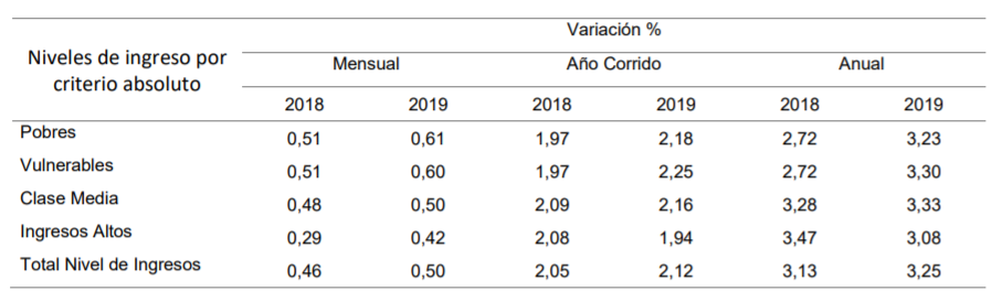 Los pobres fueron los más afectadosDiscriminando el impacto que tuvo la inflación en los colombianos, según los niveles de ingreso económico, el DANE especifica que, en abril, los pobres fueron los más afectados. Para ellos el incremento fue del 0,60%, si se compara con el IPC registrado en marzo, el promedio en el país fue 0,50%.