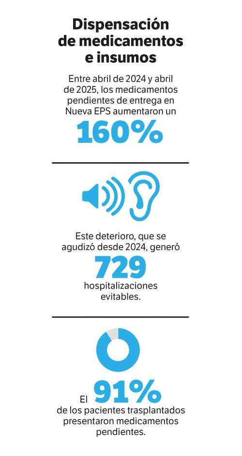 Crisis de los medicamentos en Nueva EPS.