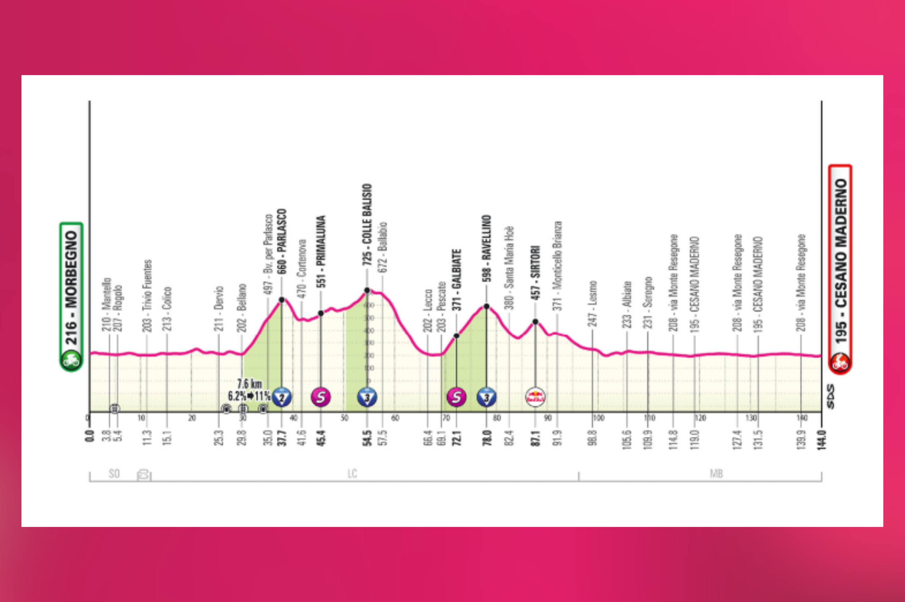 La decimoctava etapa del Giro 2025, el jueves 29 de mayo, se disputa entre Morbegno y Cesano Maderno en una jornada propicia para los velocistas. Aunque el inicio presenta algunas dificultades, la segunda mitad de la etapa consiste en unos 60 km de terreno llano en descenso constante, ideales para mantener alta velocidad. El recorrido transita por carreteras rectas y anchas, aunque interrumpidas por zonas urbanas y sus habituales obstáculos. El circuito final de 13 km es técnico, con varias curvas en ángulo recto. Los últimos 3 km solo tienen dos giros antes de una recta final de 750 m, perfecta para una llegada al sprint.
