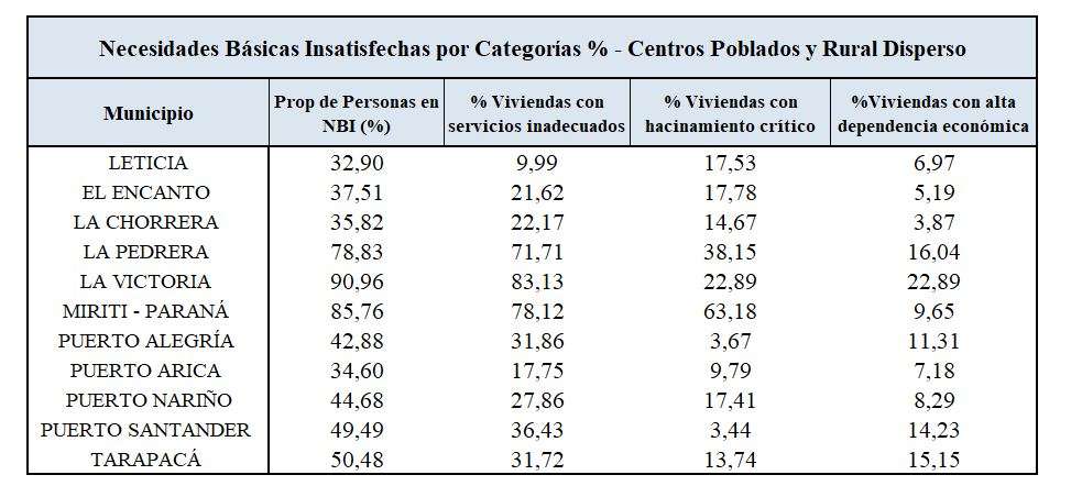 Fuente: Dane, Índice de Necesidades Insatisfechas, 23 julio 2020