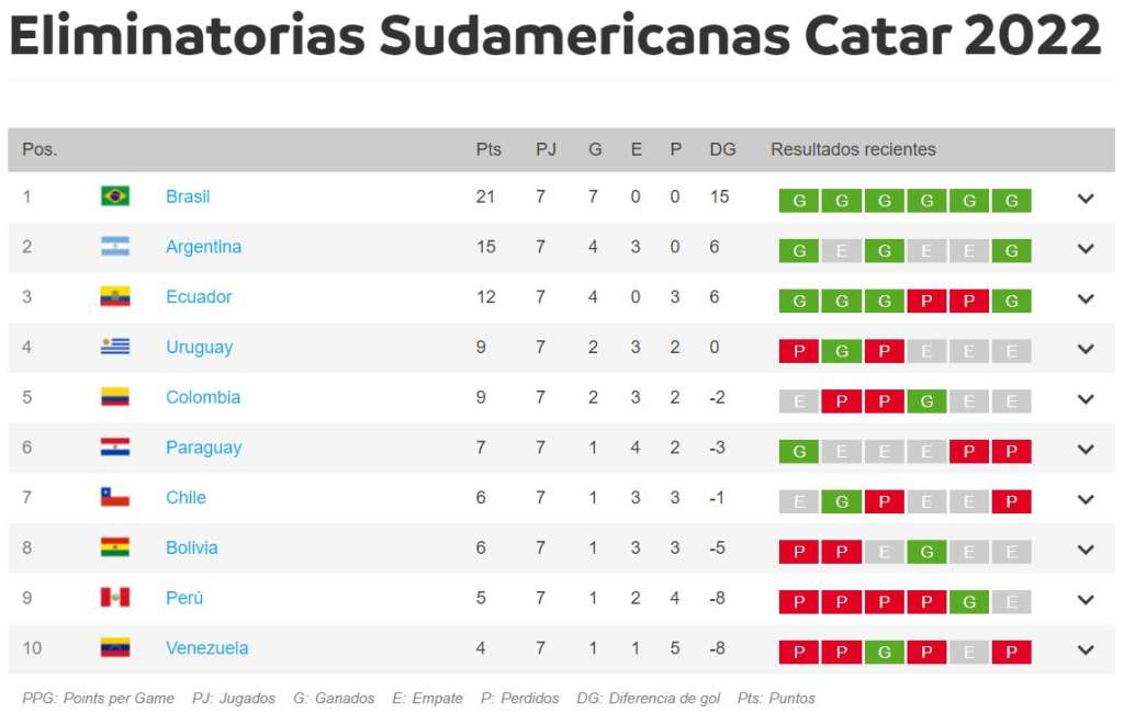 Tabla de la eliminatoria suramericana después de siete fechas.
