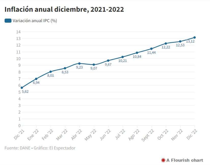Comportamiento de la inflación en el 2022.