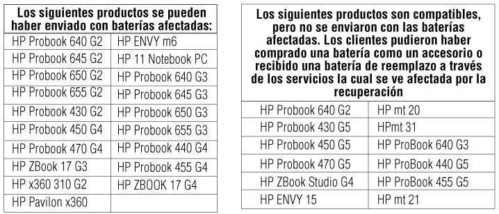 En HP, su seguridad es nuestra principal preocupación. Las baterías podrían sobrecalentarse, lo que constituye un riesgo de incendios o de quemaduras para los clientes. Por esta razón, es extremadamente importante que los clientes dejen de utilizar inmediatamente las baterías y verifiquen o vuelvan a verificar su batería, incluso si lo hubiera hecho anteriormente y se le hubiera informado que no se veía afectada.
