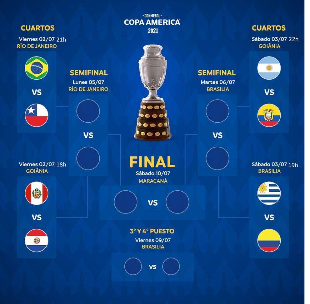 Cuartos de final Copa América 2021