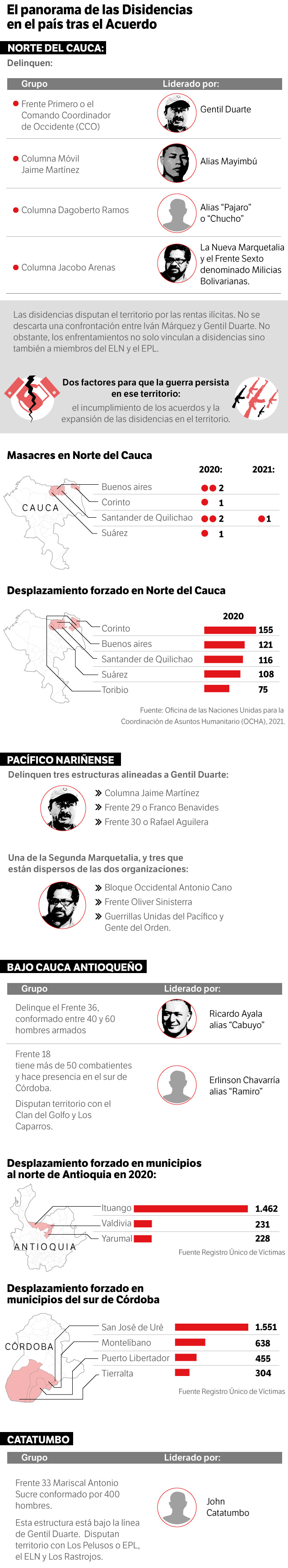 Segunda Marquetalia y Gentil Duarte las líneas de la disidencias en Colombia