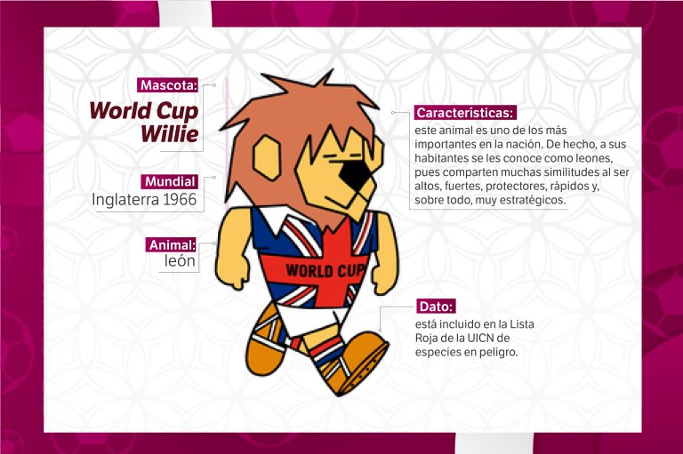 Willie fue la primera mascota en la historia de los mundiales. Hizo su debut en Inglaterra 1966.