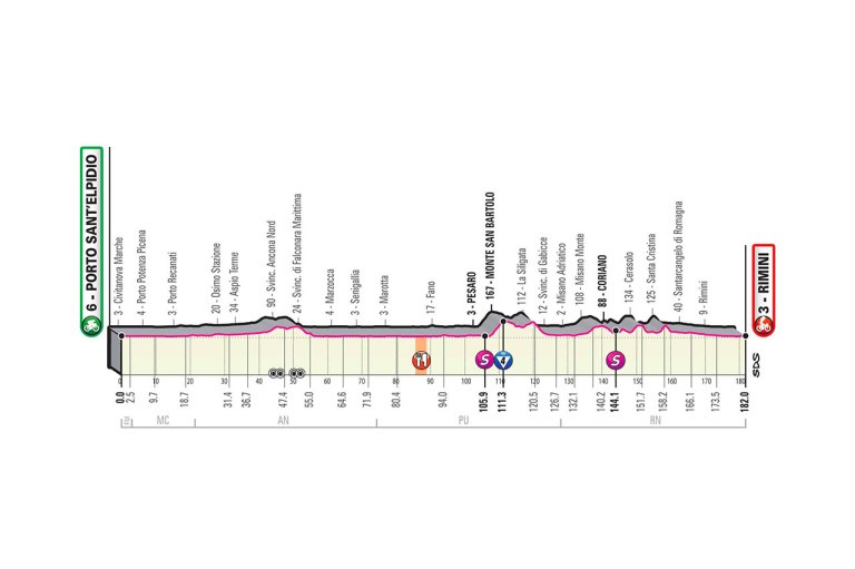 Altimetría etapa 11 Giro de Italia 2020.
