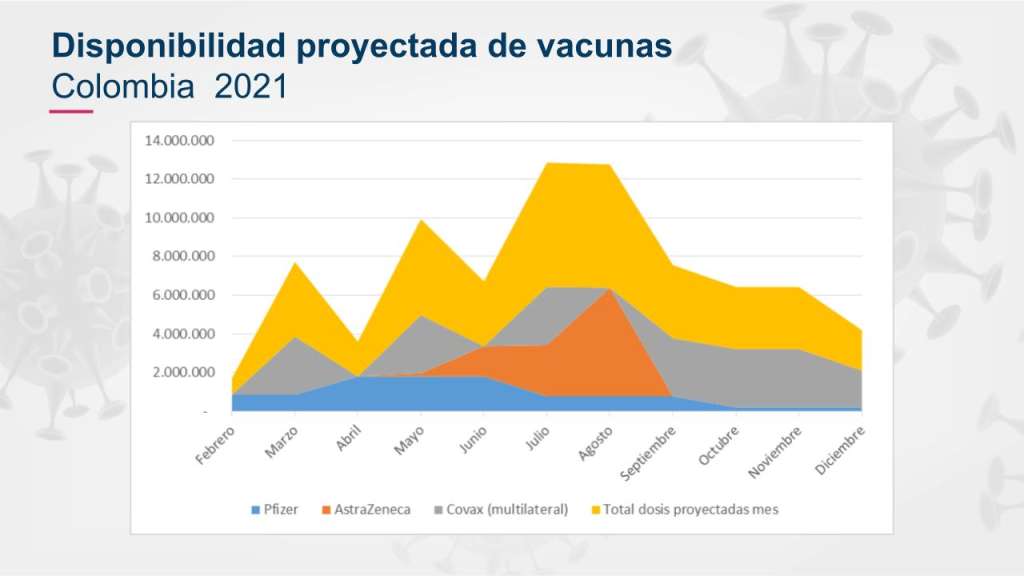 Gráfico presentado por el ministro de Salud en el que se indica cómo sería la disponibilidad de los 40 millones de dosis de vacunas el próximo año.