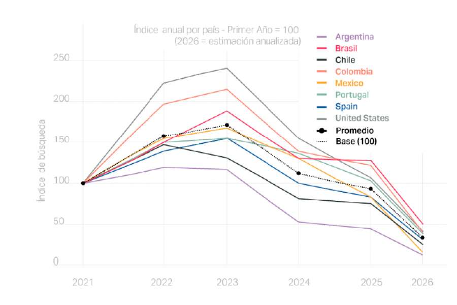 Caída de las noticias relacionadas con población LGBTIQ+ en los últimos cinco años.
