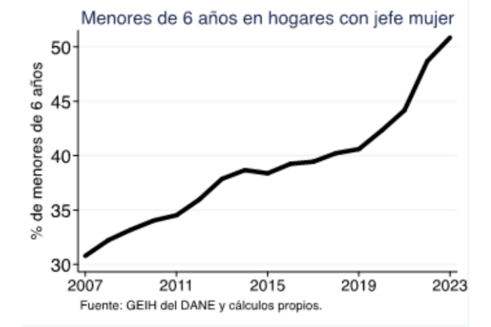 Menores de seis años en hogares con jefe mujer