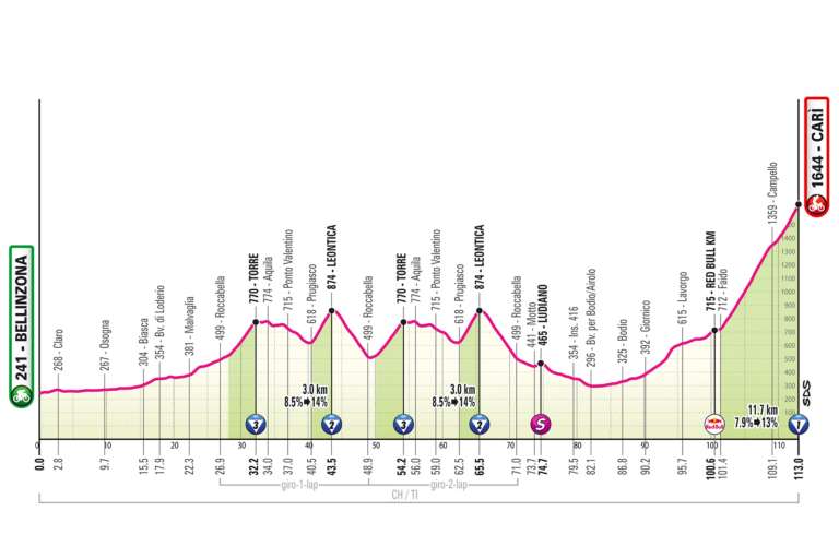 La etapa 16 del Giro de Italia 2026 abrirá la última semana con una jornada de montaña íntegramente en Suiza, entre Bellinzona y Cari, sobre apenas 113 kilómetros pero con un perfil muy exigente. Tras un inicio en ascenso progresivo, el pelotón entrará en un circuito de 22 kilómetros que se recorrerá dos veces, con dos subidas consecutivas: Torre y Leontica, esta última corta, explosiva y con rampas de hasta el 14 %. Luego la carrera tomará el valle del San Gotardo, siempre en subida, hasta Faido, donde empezará el ascenso final a Cari: 11,7 kilómetros al 7,9 %, con los últimos tres kilómetros cerca del 8 % y rampas de hasta el 13 % en el último kilómetro, terreno ideal para ataques entre favoritos.