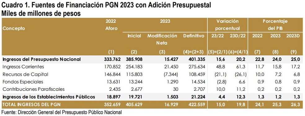 Adición presupuestal.