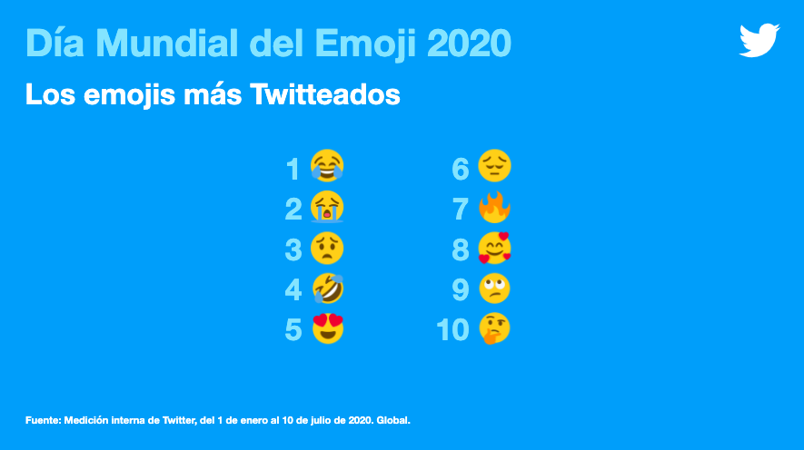 Emojis más trinados en 2020.