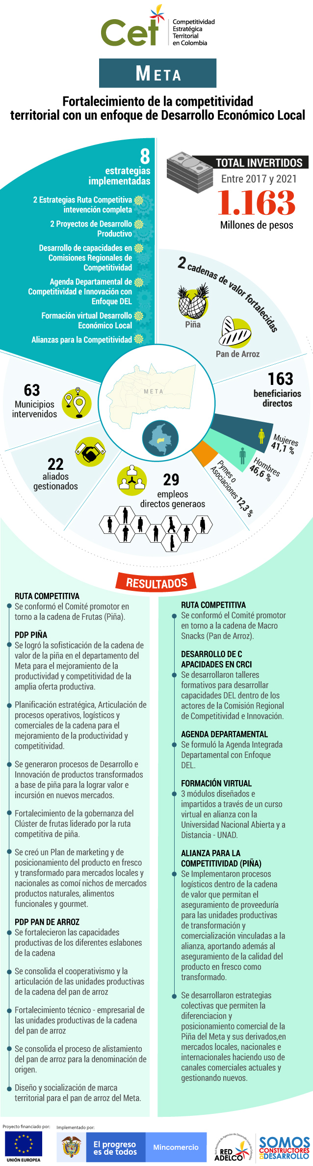 Estos son los resultados del programa CET en Meta.