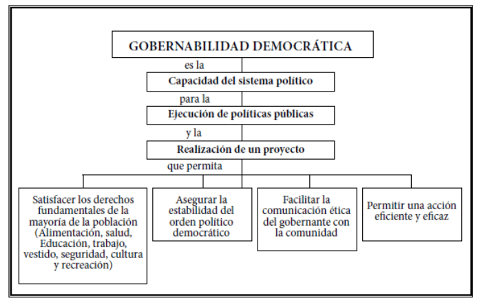 Gobernabilidad democrática