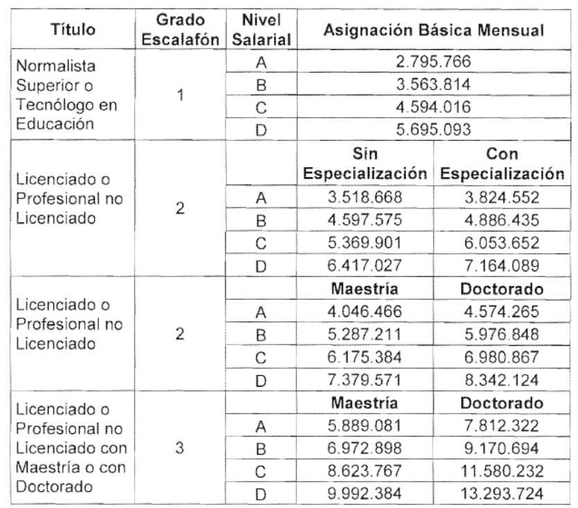 Asignación básica mensual para docentes en Colombia.