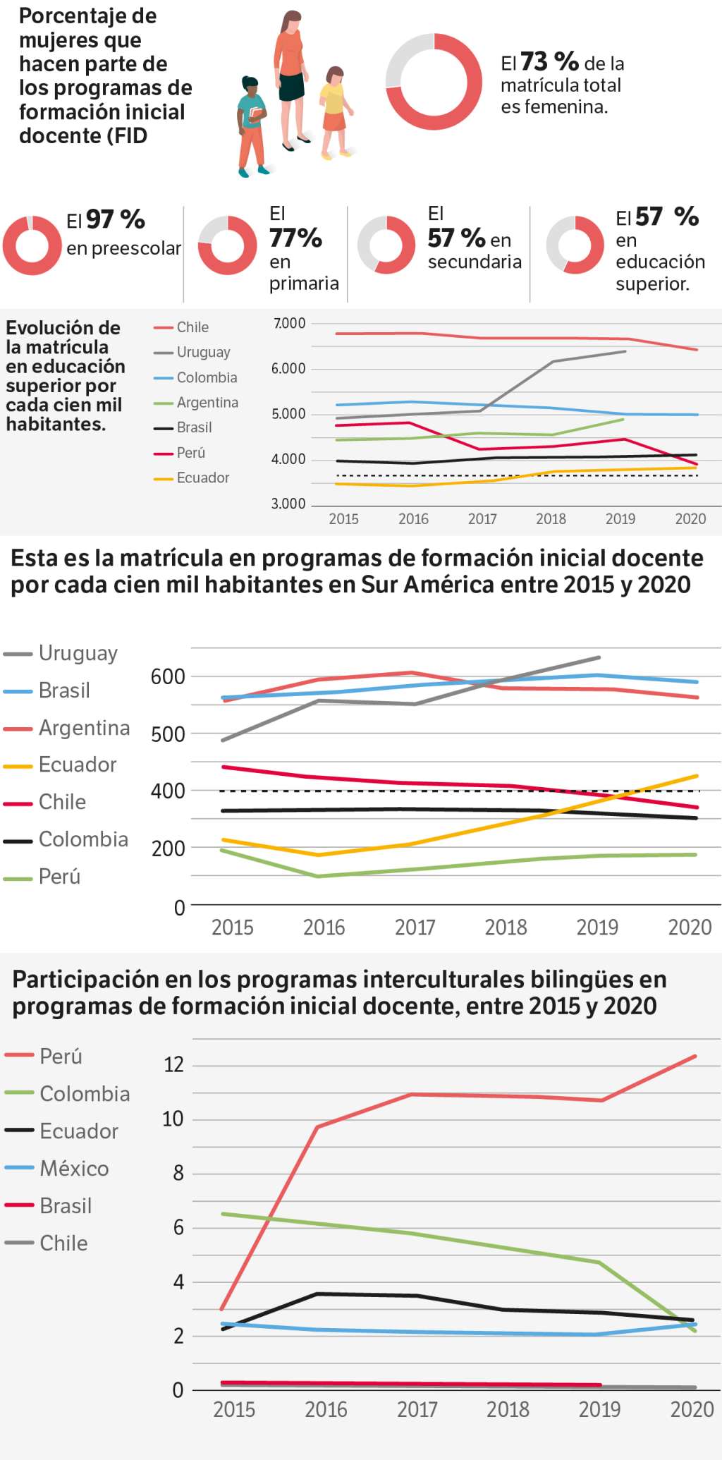 Los resultados del informe muestran que la mayoría de la matrícula es femenina.