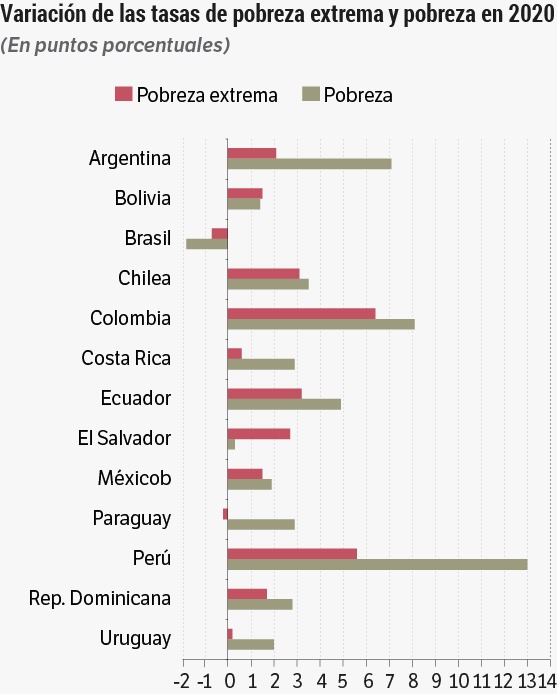 Datos de la cifra de pobreza en los países de Latinoamérica.
