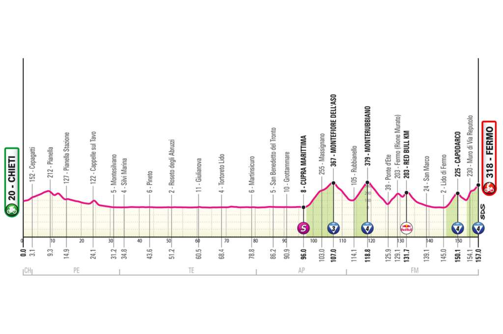 La octava etapa del Giro de Italia 2026 llevará al pelotón desde Chieti hasta Fermo en una jornada de 157 kilómetros dividida claramente en dos partes. La primera transcurrirá junto al mar Adriático, sobre carreteras amplias, rápidas y prácticamente llanas, antes de que la carrera cambie radicalmente después de Cupra Marittima. Desde allí comenzará una sucesión constante de repechos y ‘muros’ en el interior de la provincia de Fermo, con pasos puntuables por Montefiore dell'Aso y Monterubbiano. El tramo decisivo llegará en los alrededores de Fermo, donde los corredores afrontarán primero el durísimo muro de via Cardarelli, luego la subida de Capodarco y finalmente la brutal ascensión de Reputolo, con rampas de hasta el 22 %. Tras ese esfuerzo extremo, el final seguirá en subida por calles estrechas y adoquinadas del casco urbano de Fermo, antes de una última rampa cercana al 10 % que favorecerá a clasicómanos explosivos y aspirantes a la general capaces de responder en terrenos muy agresivos.