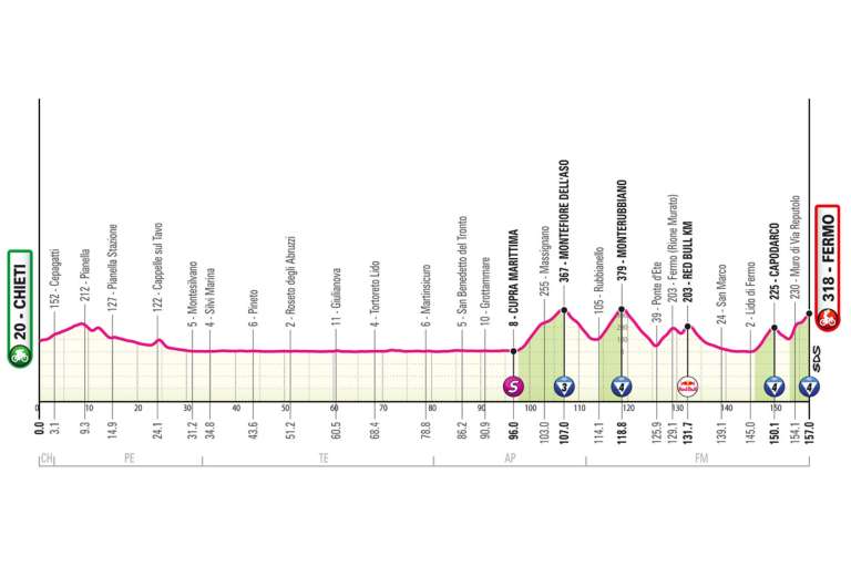 La octava etapa del Giro de Italia 2026 llevará al pelotón desde Chieti hasta Fermo en una jornada de 157 kilómetros dividida claramente en dos partes. La primera transcurrirá junto al mar Adriático, sobre carreteras amplias, rápidas y prácticamente llanas, antes de que la carrera cambie radicalmente después de Cupra Marittima. Desde allí comenzará una sucesión constante de repechos y ‘muros’ en el interior de la provincia de Fermo, con pasos puntuables por Montefiore dell'Aso y Monterubbiano. El tramo decisivo llegará en los alrededores de Fermo, donde los corredores afrontarán primero el durísimo muro de via Cardarelli, luego la subida de Capodarco y finalmente la brutal ascensión de Reputolo, con rampas de hasta el 22 %. Tras ese esfuerzo extremo, el final seguirá en subida por calles estrechas y adoquinadas del casco urbano de Fermo, antes de una última rampa cercana al 10 % que favorecerá a clasicómanos explosivos y aspirantes a la general capaces de responder en terrenos muy agresivos.