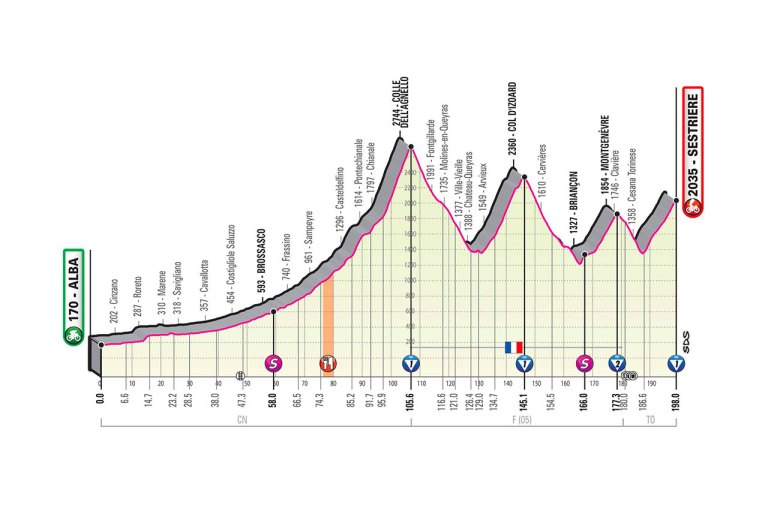 Altimetría etapa reina del Giro de Italia 2020.