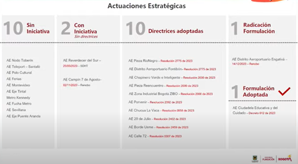 Tabla de avance actuaciones estratégicas